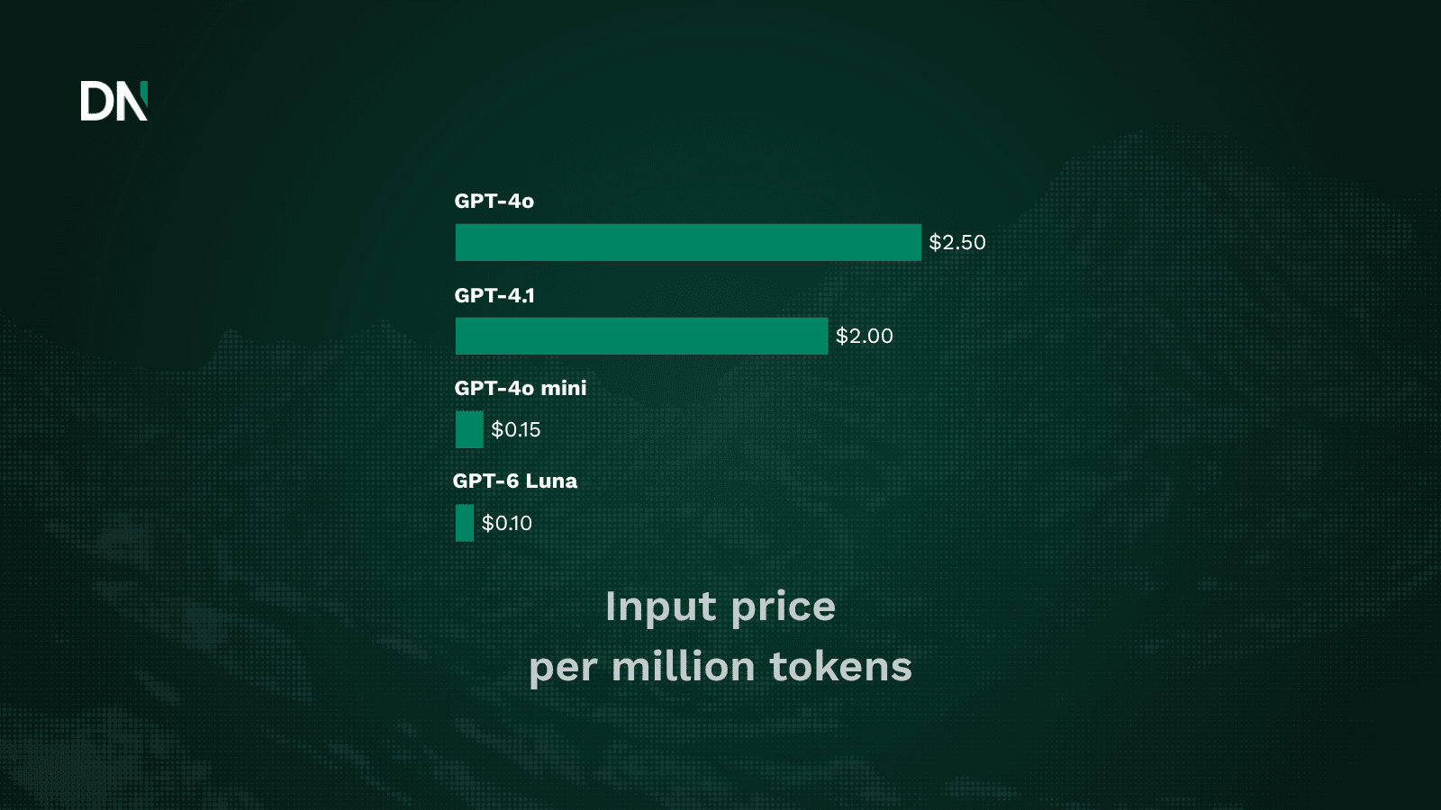 Grafik perbandingan harga input per sejuta token GPT-4o, GPT-4.1, GPT-4o mini, dan GPT-6 Luna