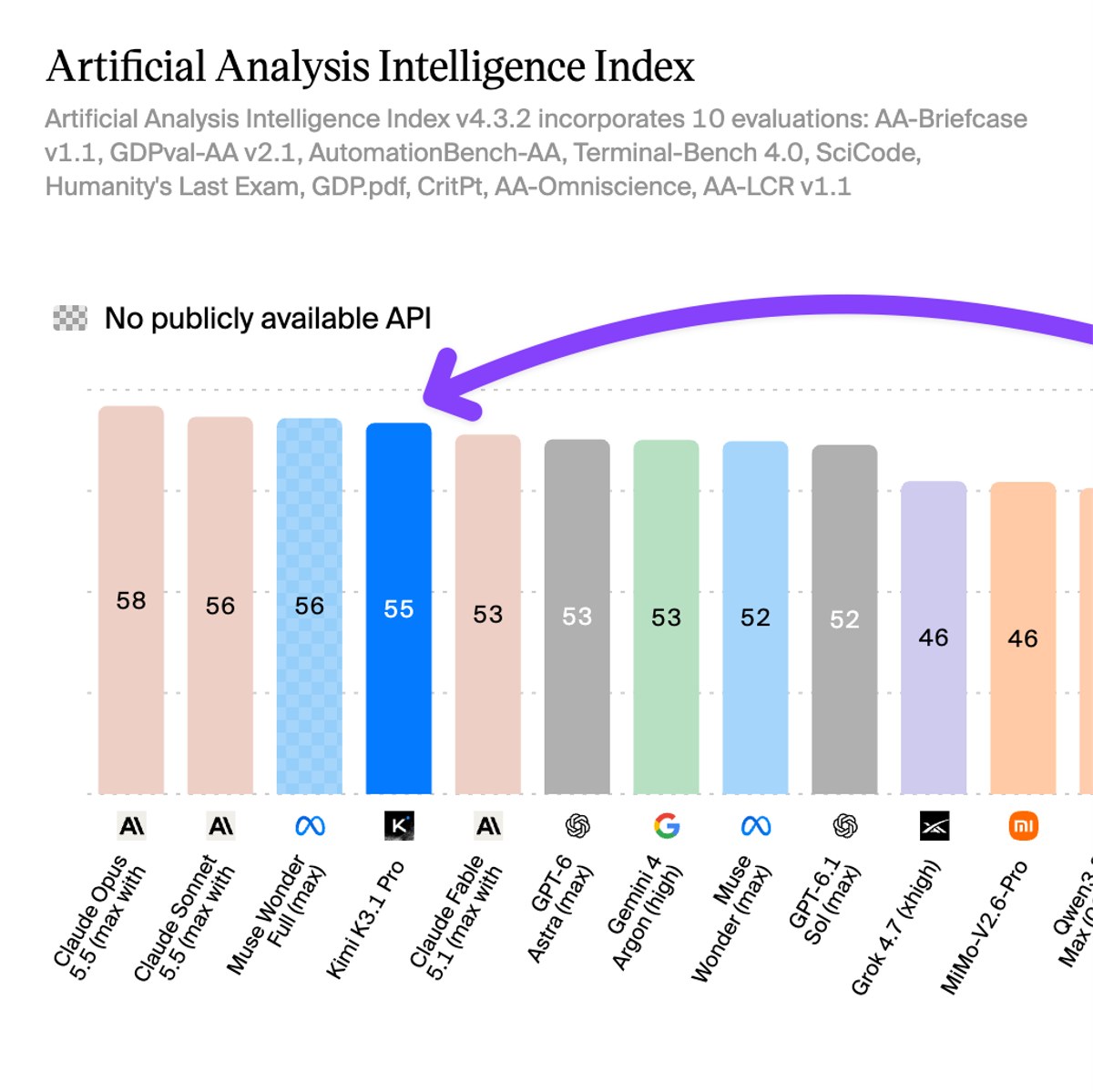 Grafik Artificial Analysis Intelligence Index dengan Kimi K3.1 Pro di posisi keempat