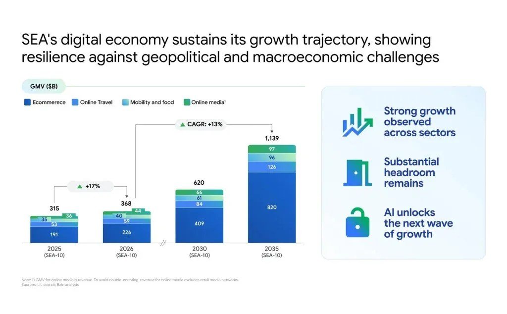 Grafik laporan e-Conomy SEA 2026 tentang pertumbuhan ekonomi digital Asia Tenggara